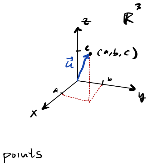 In R^3 with axes labeled x, y, and z, the point (a, b, c) is plotted by showing dashed red lines projecting its coordinates a, b, and c onto the respective axes to form a rectangular box, and the position vector u is drawn in blue from the origin to the point (a, b, c), illustrating how points in three-dimensional space are located.